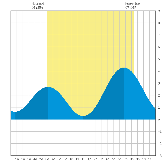 Atlantic Beach tide chart for Tuesday, July 8, 2025