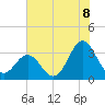 Atlantic Beach tide chart for Tuesday, July 8, 2025