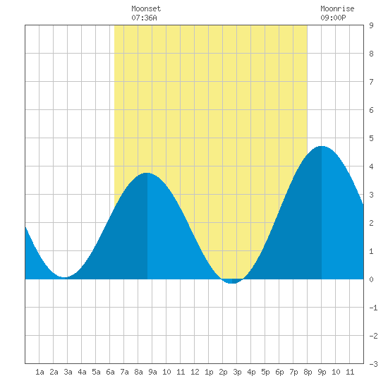 Atlantic Beach tide chart for Sunday, August 10, 2025