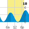 Atlantic Beach tide chart for Sunday, August 10, 2025