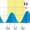 Atlantic Beach tide chart for Monday, August 11, 2025