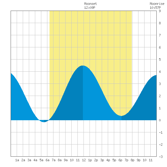 Atlantic Beach tide chart for Thursday, August 14, 2025