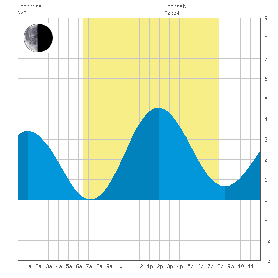 Atlantic Beach tide chart for Saturday, August 16, 2025