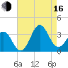 Atlantic Beach tide chart for Saturday, August 16, 2025