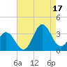 Atlantic Beach tide chart for Sunday, August 17, 2025
