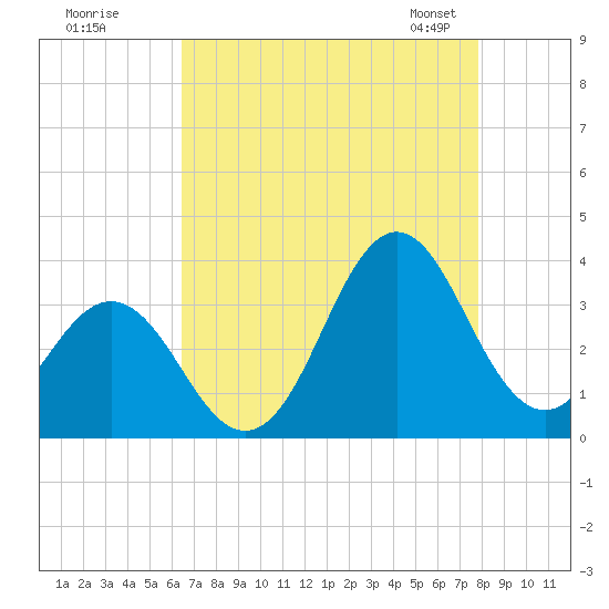 Atlantic Beach tide chart for Monday, August 18, 2025