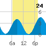 Atlantic Beach tide chart for Sunday, August 24, 2025
