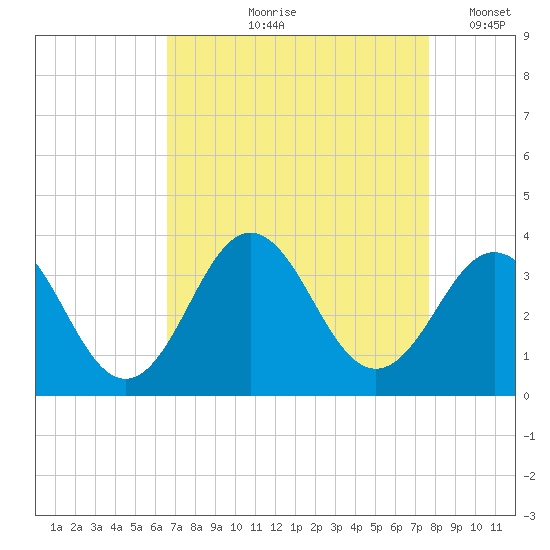 Atlantic Beach tide chart for Wednesday, August 27, 2025