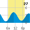 Atlantic Beach tide chart for Wednesday, August 27, 2025
