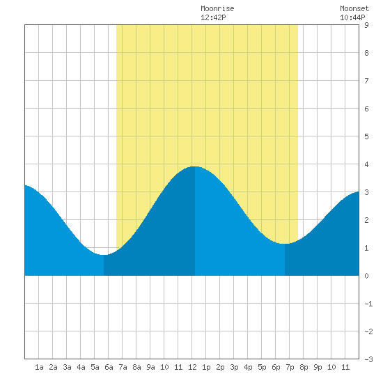 Atlantic Beach tide chart for Friday, August 29, 2025