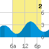 Atlantic Beach tide chart for Saturday, August 2, 2025