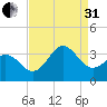 Atlantic Beach tide chart for Sunday, August 31, 2025