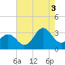 Atlantic Beach tide chart for Sunday, August 3, 2025