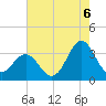 Atlantic Beach tide chart for Wednesday, August 6, 2025