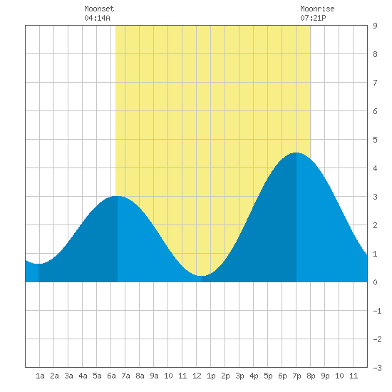 Atlantic Beach tide chart for Thursday, August 7, 2025