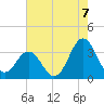 Atlantic Beach tide chart for Thursday, August 7, 2025