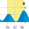 Atlantic Beach tide chart for Friday, August 8, 2025