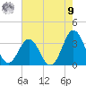 Atlantic Beach tide chart for Saturday, August 9, 2025