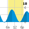 Atlantic Beach tide chart for Wednesday, September 10, 2025