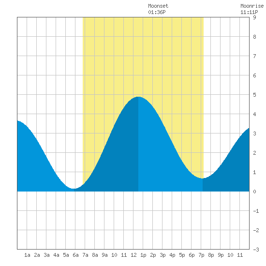Atlantic Beach tide chart for Saturday, September 13, 2025