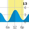 Atlantic Beach tide chart for Saturday, September 13, 2025