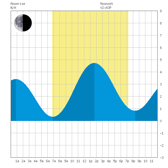 Atlantic Beach tide chart for Sunday, September 14, 2025