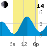 Atlantic Beach tide chart for Sunday, September 14, 2025