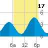 Atlantic Beach tide chart for Wednesday, September 17, 2025