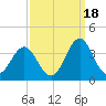 Atlantic Beach tide chart for Thursday, September 18, 2025