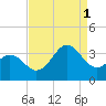 Atlantic Beach tide chart for Monday, September 1, 2025
