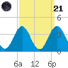 Atlantic Beach tide chart for Sunday, September 21, 2025