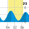 Atlantic Beach tide chart for Tuesday, September 23, 2025