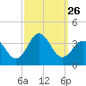 Atlantic Beach tide chart for Friday, September 26, 2025