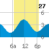 Atlantic Beach tide chart for Saturday, September 27, 2025