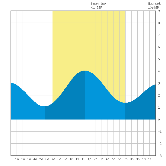 Atlantic Beach tide chart for Sunday, September 28, 2025