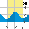 Atlantic Beach tide chart for Sunday, September 28, 2025
