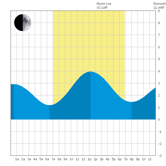 Atlantic Beach tide chart for Monday, September 29, 2025