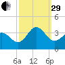 Atlantic Beach tide chart for Monday, September 29, 2025