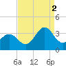 Atlantic Beach tide chart for Tuesday, September 2, 2025
