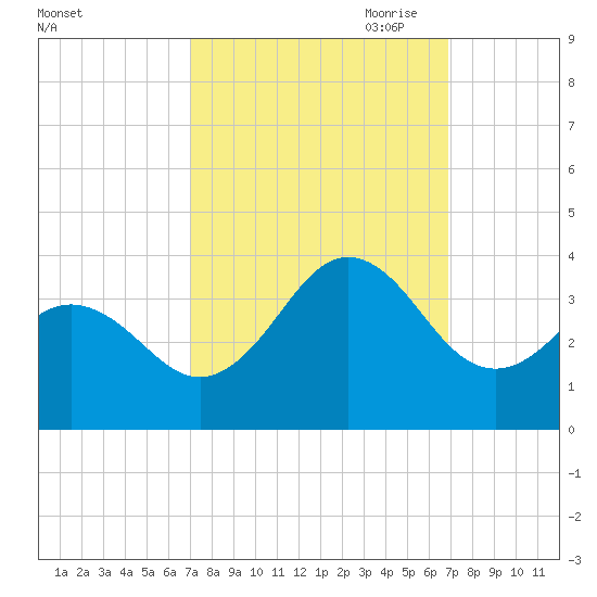 Atlantic Beach tide chart for Tuesday, September 30, 2025