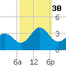 Atlantic Beach tide chart for Tuesday, September 30, 2025