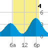Atlantic Beach tide chart for Thursday, September 4, 2025