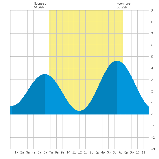 Atlantic Beach tide chart for Friday, September 5, 2025