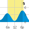 Atlantic Beach tide chart for Friday, September 5, 2025