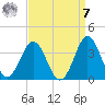 Atlantic Beach tide chart for Sunday, September 7, 2025