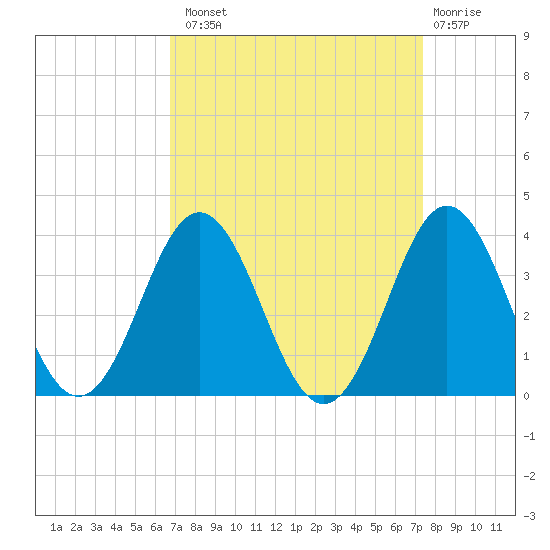 Atlantic Beach tide chart for Monday, September 8, 2025