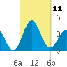 Atlantic Beach tide chart for Saturday, October 11, 2025