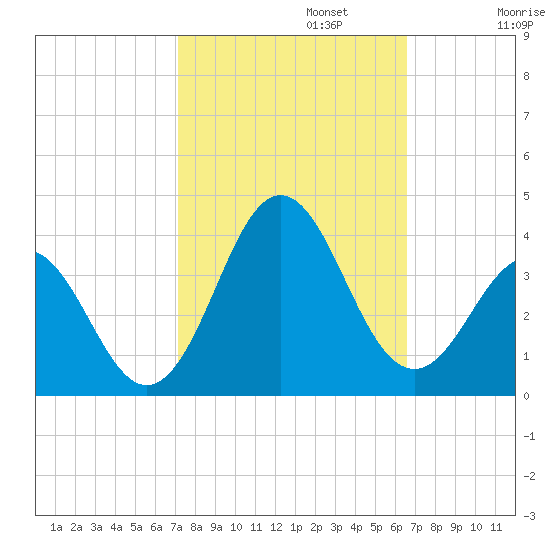 Atlantic Beach tide chart for Sunday, October 12, 2025