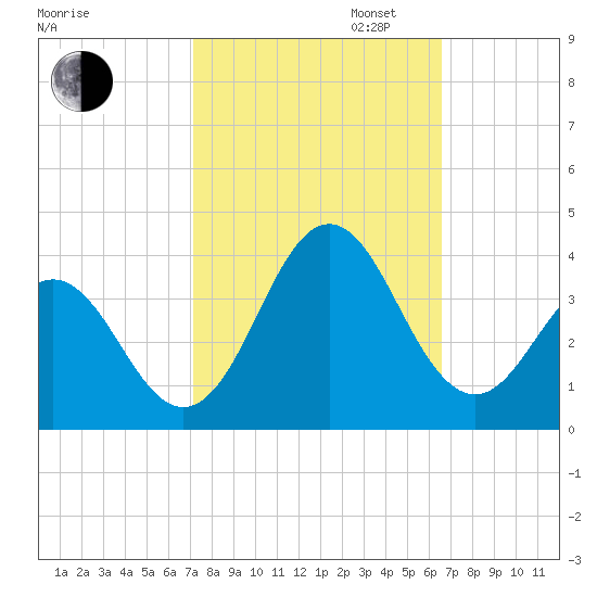 Atlantic Beach tide chart for Monday, October 13, 2025