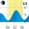 Atlantic Beach tide chart for Monday, October 13, 2025